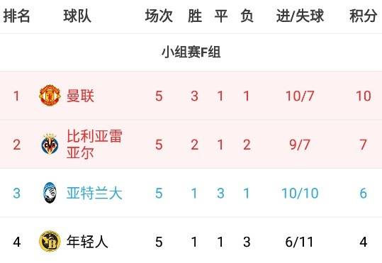 欧冠|欧冠F组：曼联头名出线，年轻人出局，亚特兰大&黄潜末轮死磕