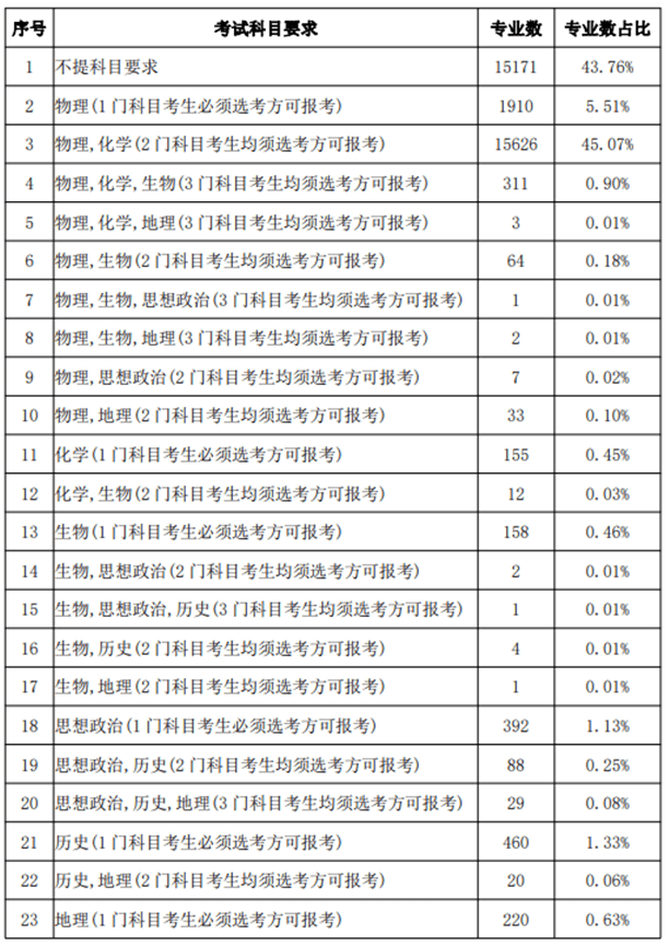 变化|2024年新高考选科变化：高校理工专业大多要求兼选物、化