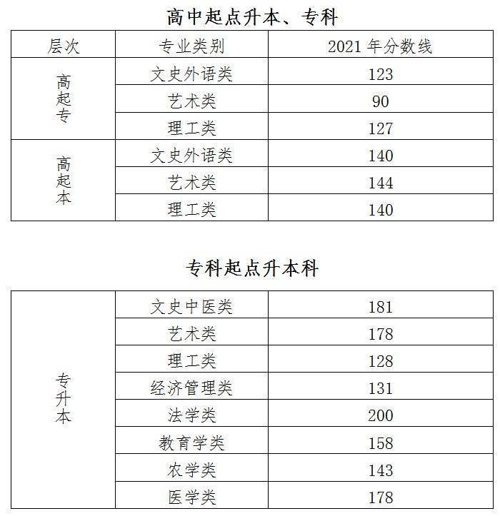 招生|2021年北京成人高校招生录取最低控制分数线发布