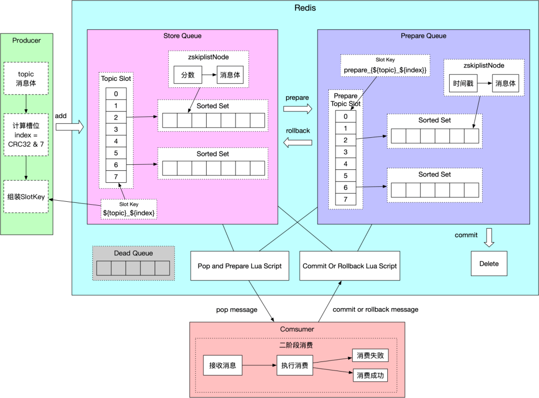 消息队列实现，消息队列实现原理