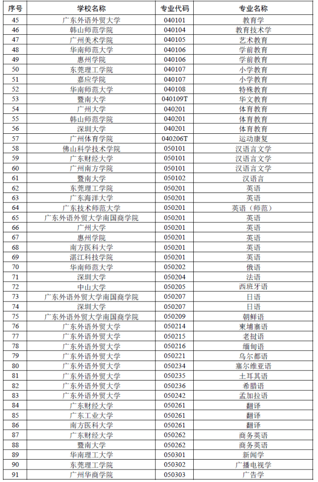 公示|广东公示省级一流本科专业建设点名单！有你的母校吗？