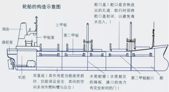 作为船舱的安全结构设计,水密隔舱早在唐宋时期就被广泛应用.