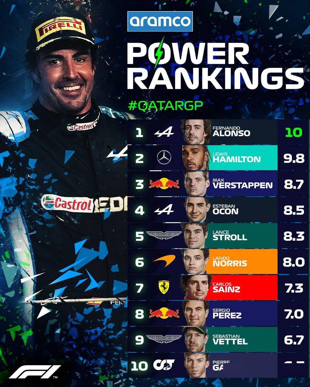 f12021卡塔尔大奖赛车手实力榜阿隆索抢了冠军的头把交椅