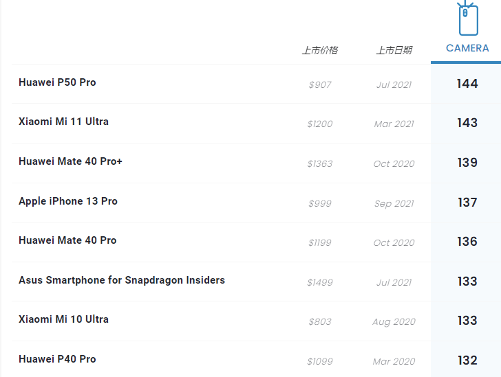 DXOMARK 评三星 Galaxy Z Fold3 相机，比 S21 Ultra 高 1 分