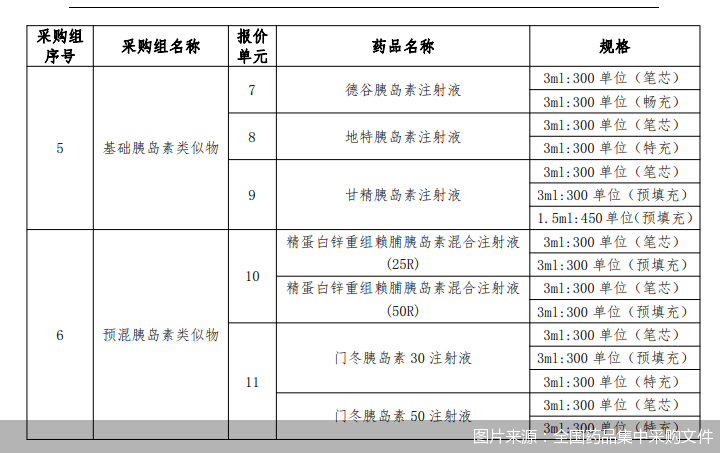 药品|胰岛素首进国采 糖尿病患者有望摆脱“甜蜜的负担”