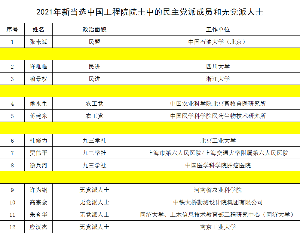 【關注】這些民主黨派成員和無黨派人士新當選兩院院士!