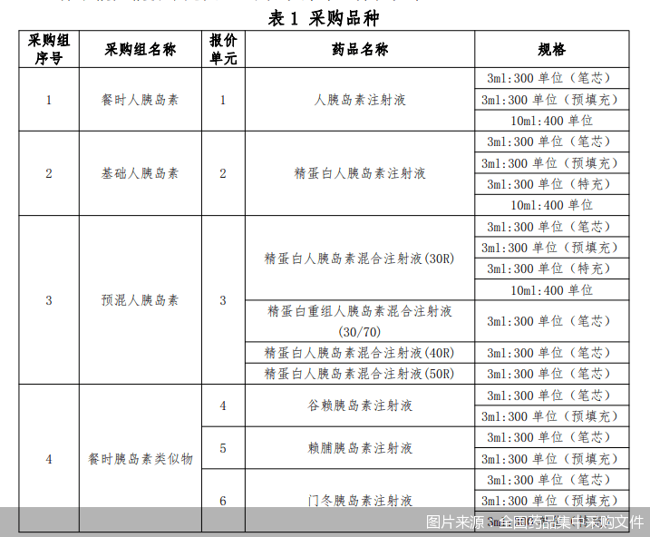 药品|胰岛素首进国采 糖尿病患者有望摆脱“甜蜜的负担”