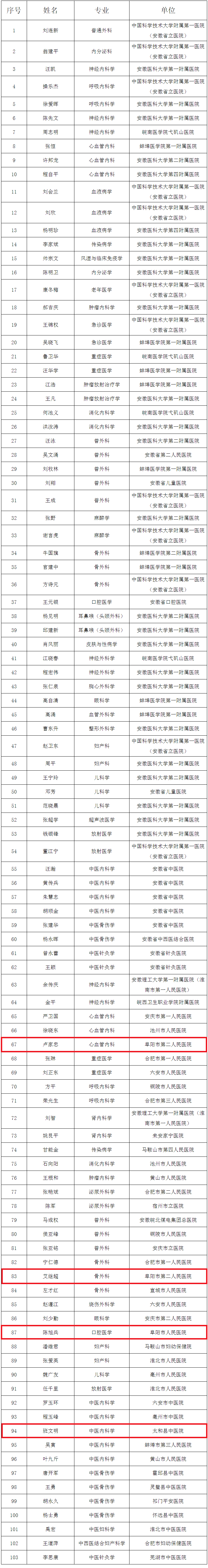 "江淮名医!阜阳4人入选公示!_安徽省