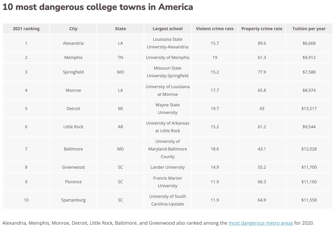 犯罪|2021年美国安全报告出炉！盘点全美最危险&最安全的州和大学城！
