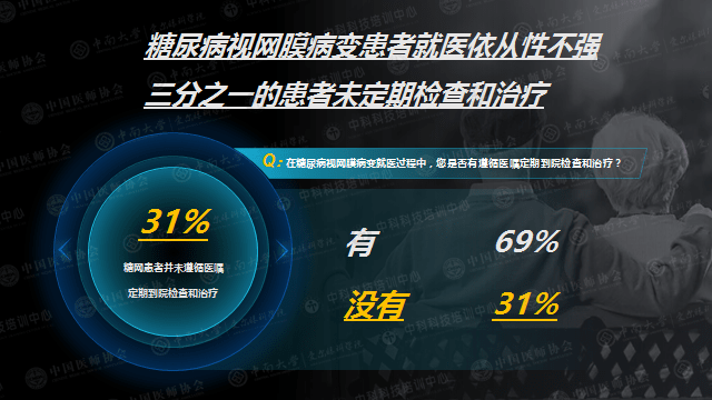 视网膜|糖尿病视网膜病变会致盲，超三成患者未遵医嘱定期检查与治疗