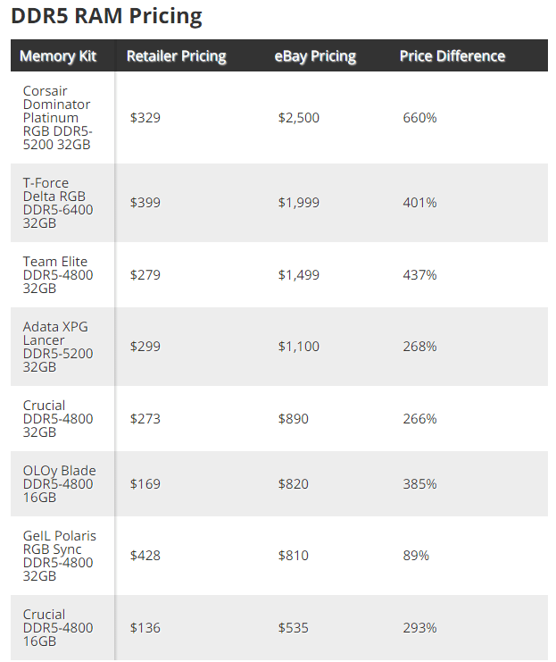 DDR5内存被黄牛热炒 部分型号涨价6倍