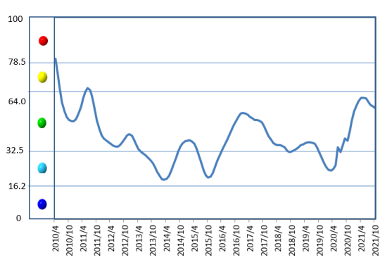 2021年10月份,中國鋁冶煉產業景氣指數為50.4,較上月下降0.