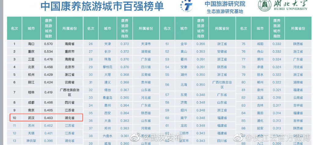 中国康养旅游城市榜单出炉,海口位居第一,南方城市居多