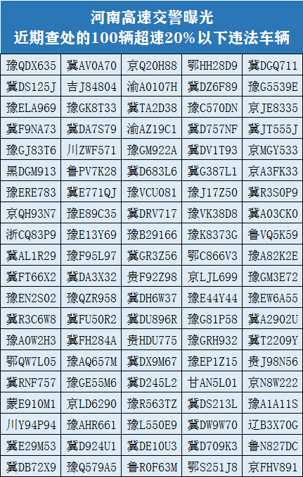 122專題曝光 | 河南高速交警集中曝光100輛超速違法車輛 警示提示守法