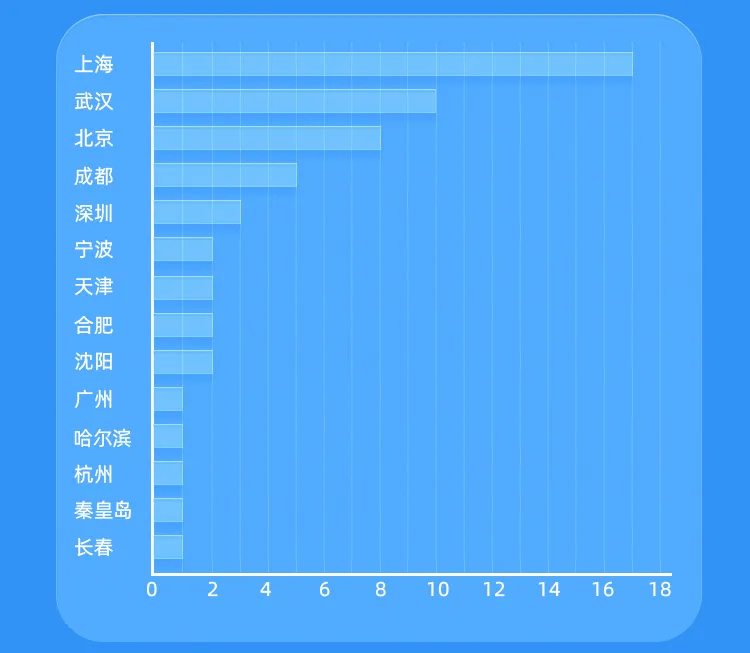 团队|50 强诞生！2021 OceanBase 数据库大赛百所高校争霸！