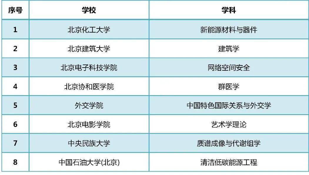 首都|19个优秀！北京高校高精尖学科建设中期考核评估结果出炉