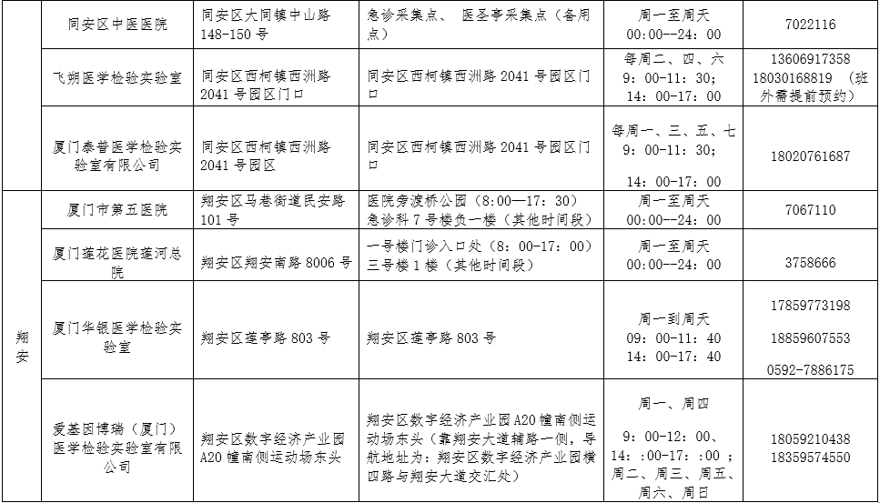 检测|厦门疾控发布重要提醒！这些地方入（返）厦人员主动上报！