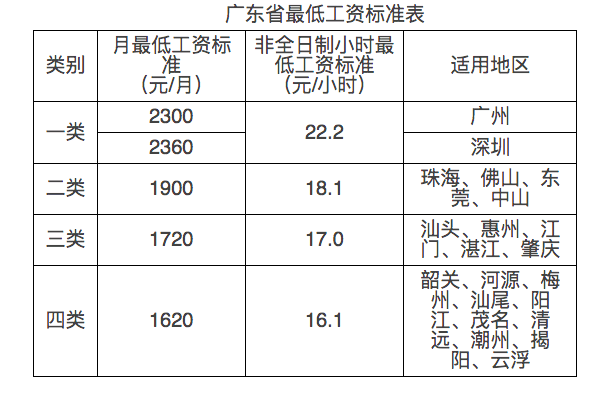 工資標準仍然分為四檔,其中 廣州從2100調整為 2300 深圳從2200調整