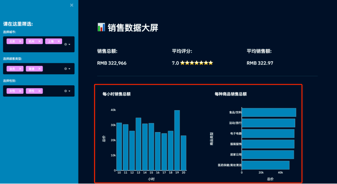 用python制作销售数据可视化看板展示分析一步到位