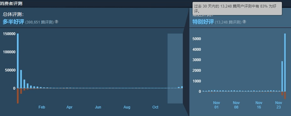 该游戏|Steam 秋促开始后，《赛博朋克 2077》遭遇“好评轰炸”