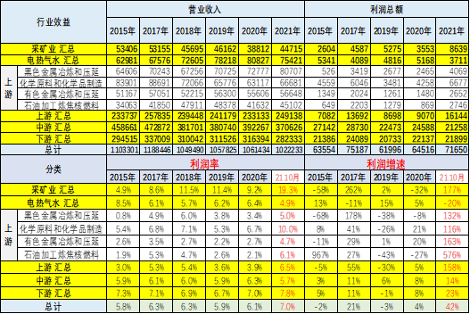 前10月汽車行業收入增9利潤降3利潤率61