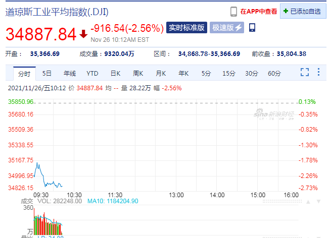 變異毒株恐慌還在繼續！道指狂跌900點，原油暴跌超10%，疫苗股大漲 國際 第1張