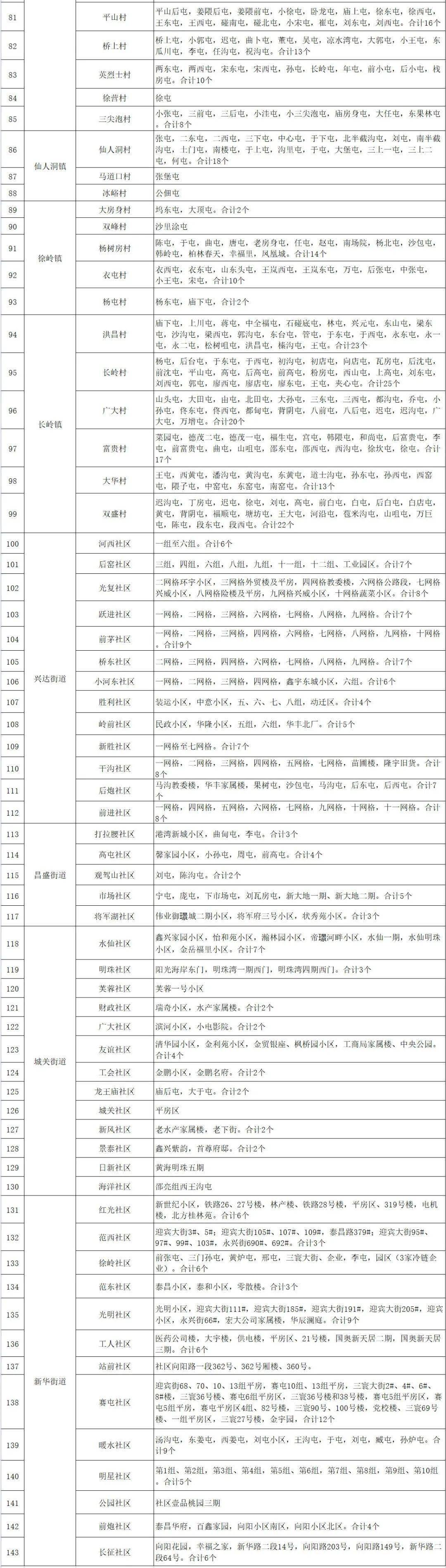 庄河|最新调整！涉及庄河1123个地区