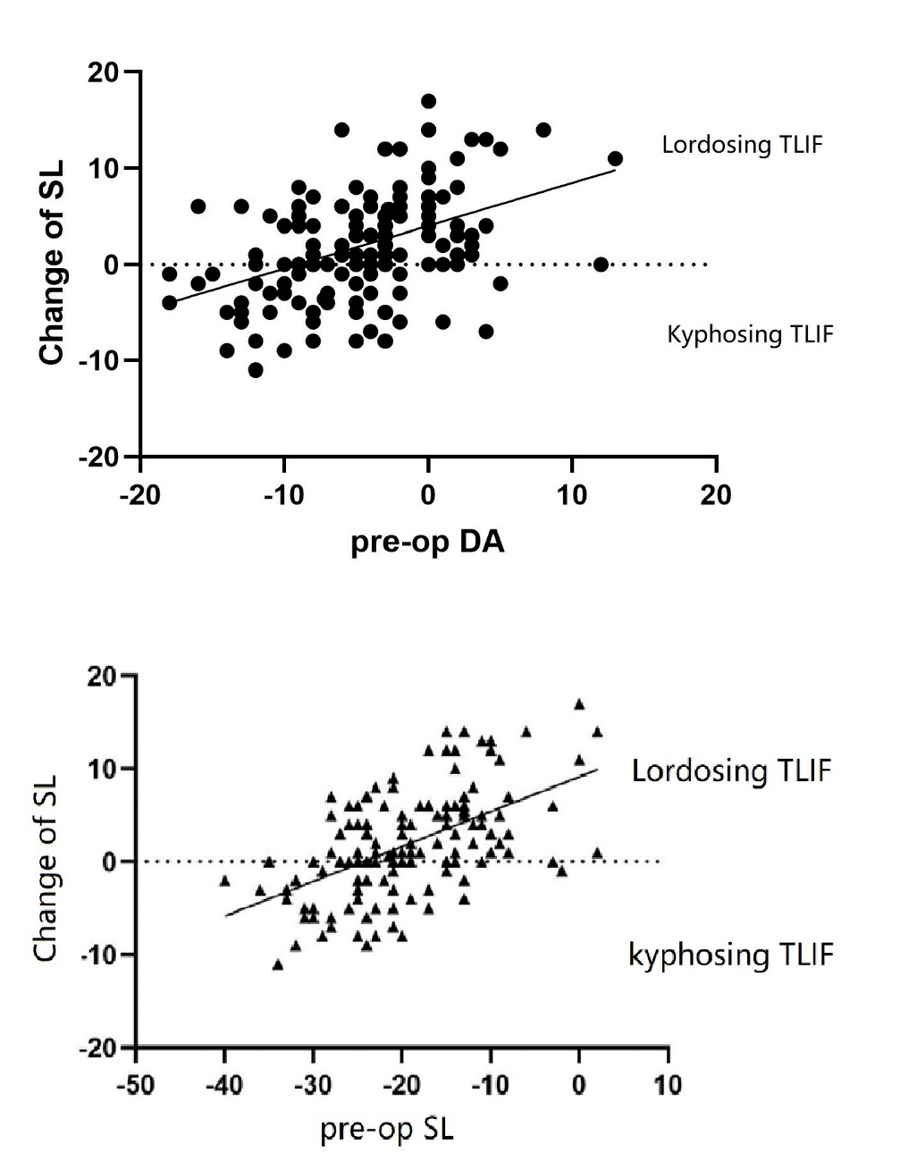 038),而平均腰椎前突角(lumbar lordosis, ll)基本保持不变(p=0.133).