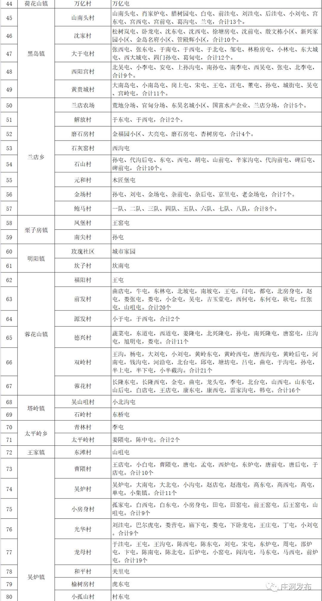 庄河|最新调整！涉及庄河1123个地区