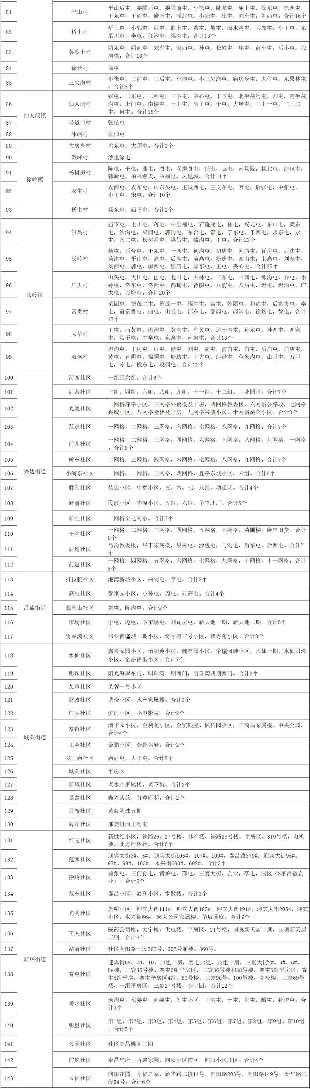 社区|最新调整！涉及庄河1123个地区