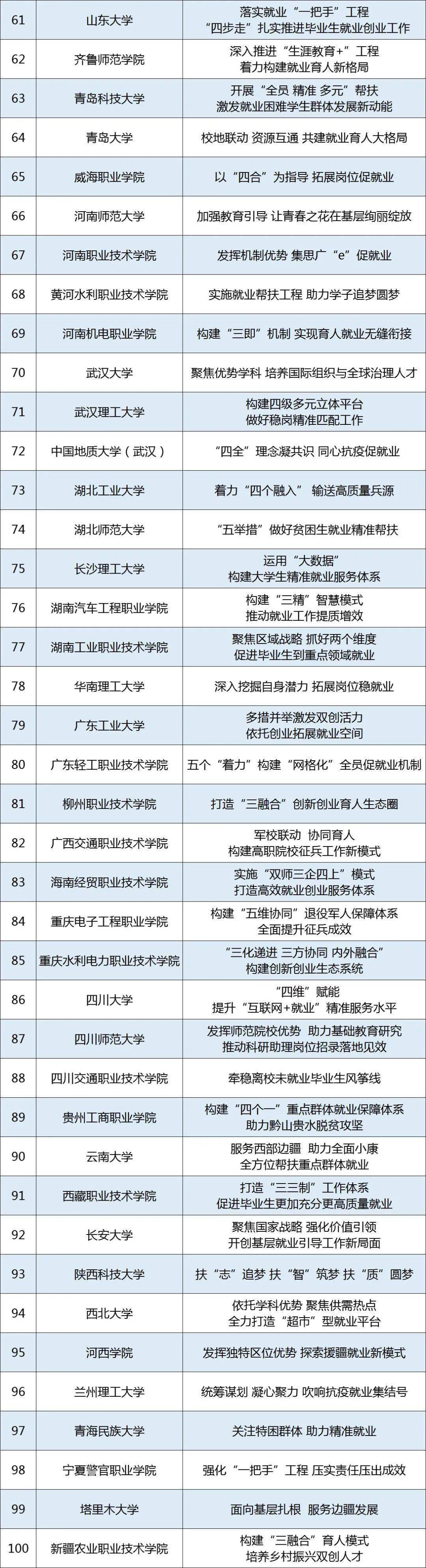 毕业生|教育部公布全国普通高校毕业生就业创业工作典型案例，青岛两所高校入选