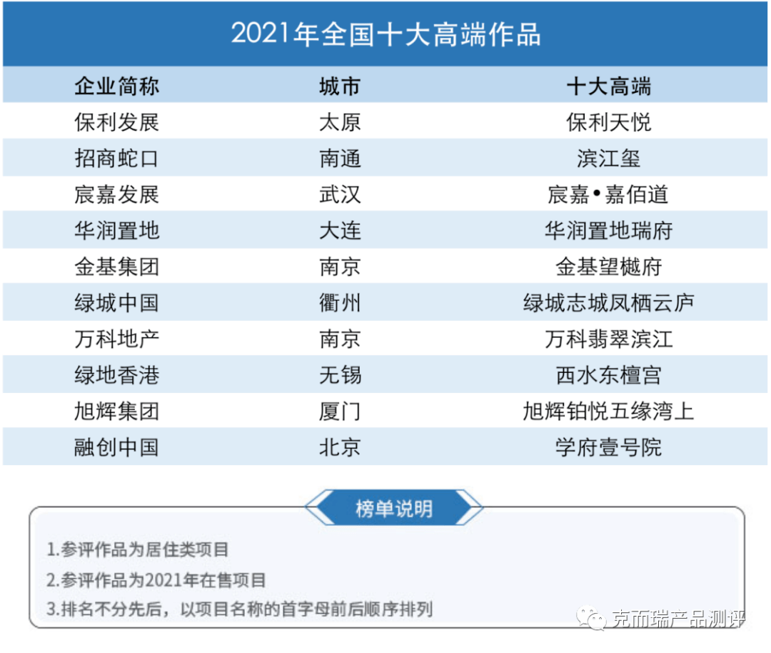 中国最大的小区排行_2021中国房企产品力排行榜百强榜单发布