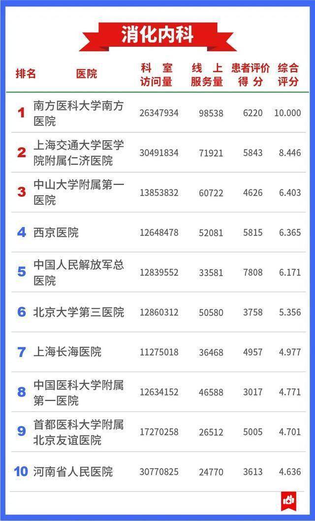 医疗|7409万人的看病经验，总结出这张“医院榜单”