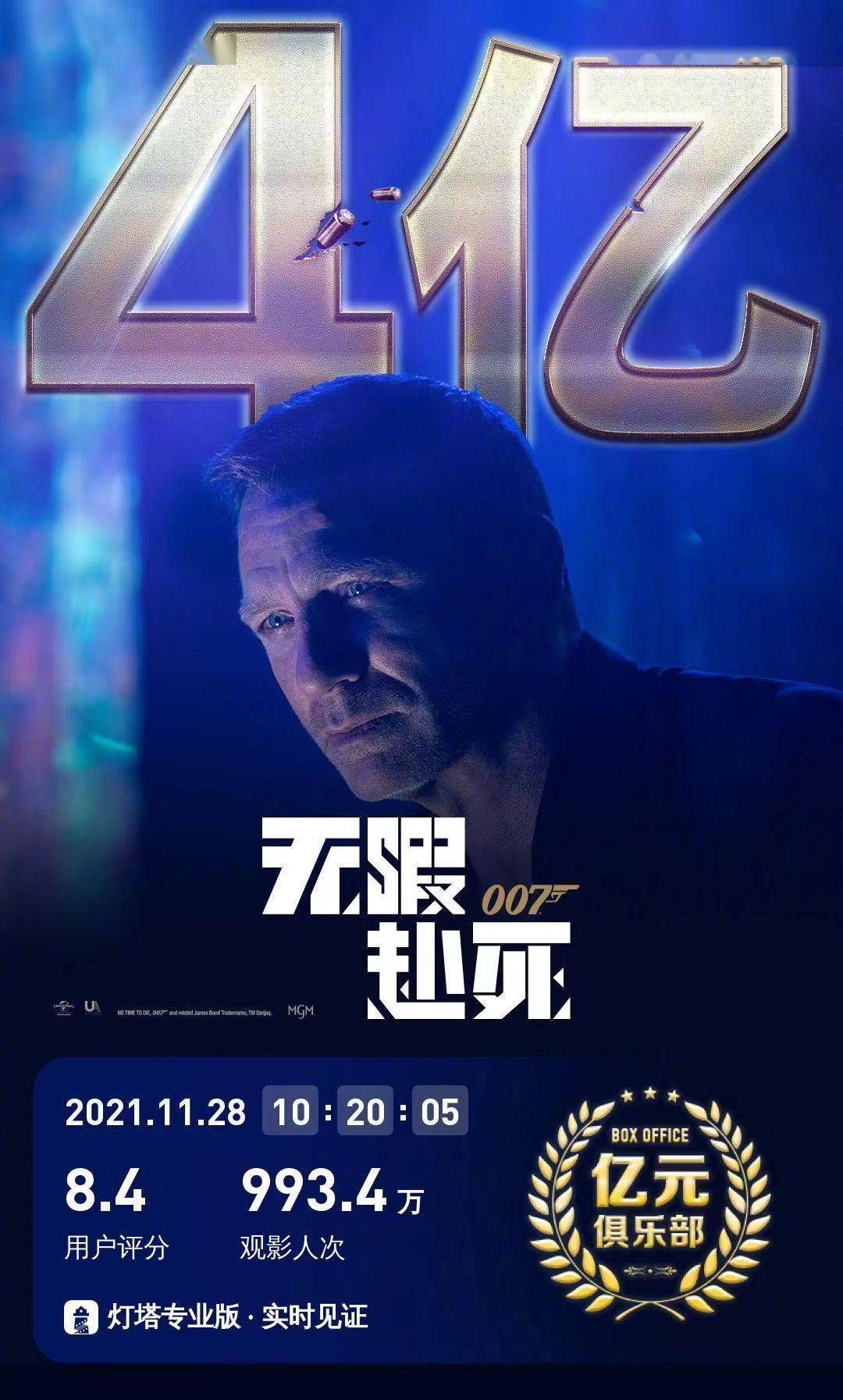 《007：無暇赴死》上映31天 國內總票房突破4億元 娛樂 第1張