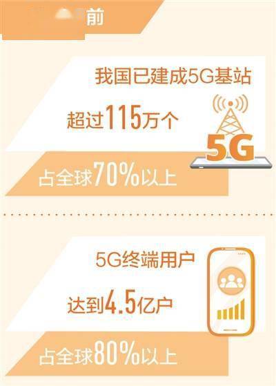我国5G终端用户占全球80%以上 5G独立组网网络全球规模最大