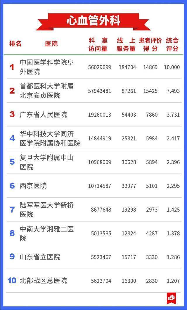 医疗|7409万人的看病经验，总结出这张“医院榜单”