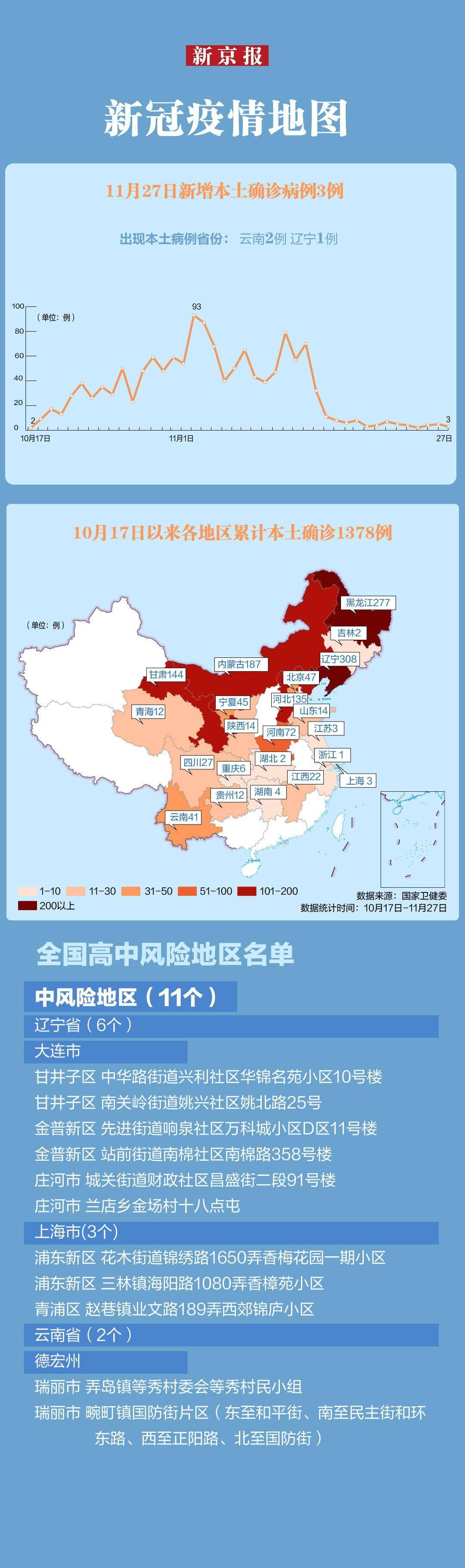 常江最新疫情速览│本轮累计本土确诊1378例