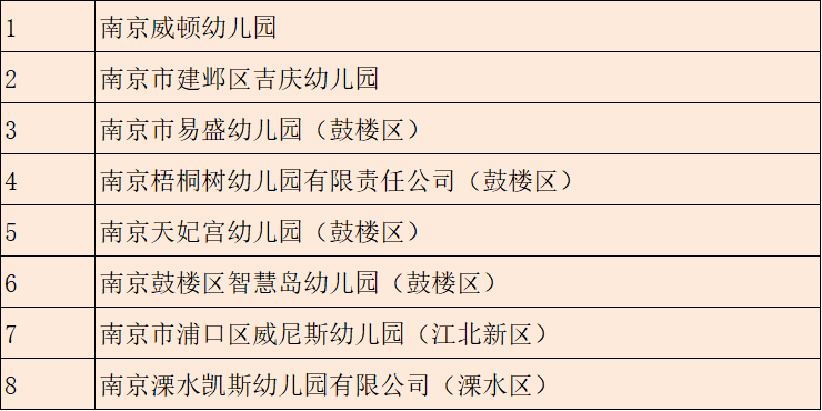 河西|350所合格！8所整改！9所停办！南京幼儿园年检名单发布！