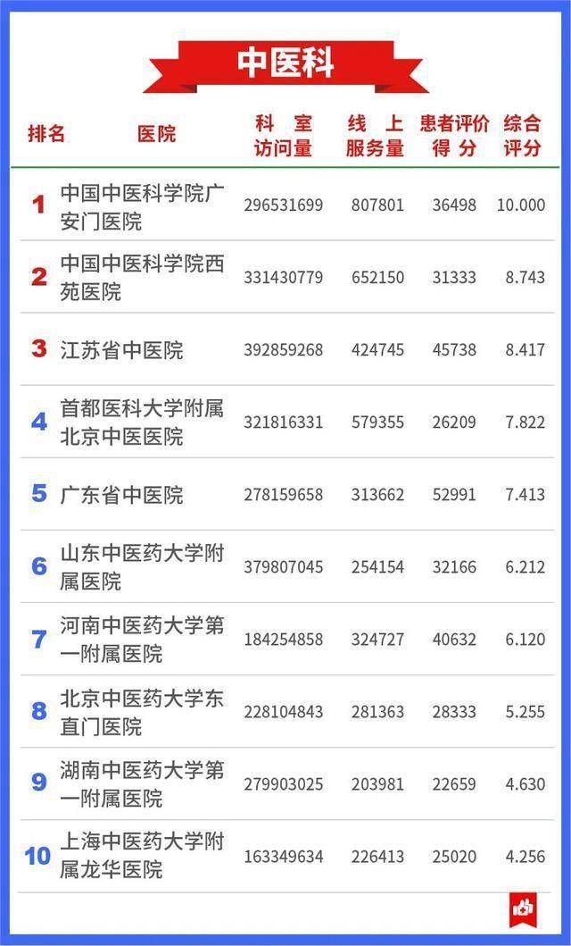 医疗|7409万人的看病经验，总结出这张“医院榜单”