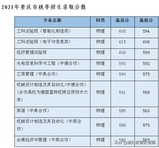 上海理工大学2021年录取分数线