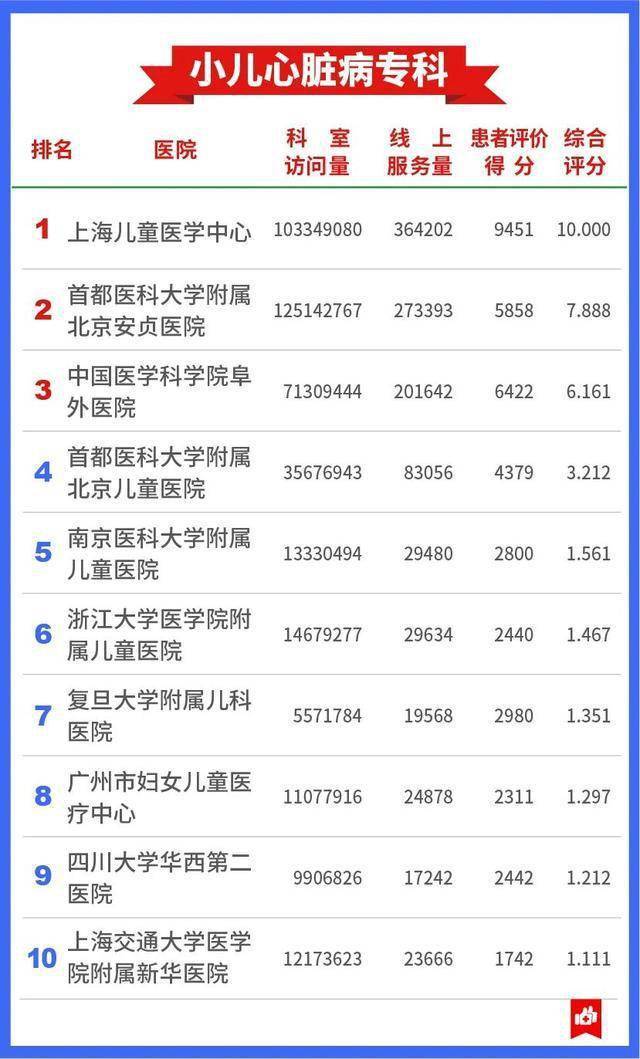 医疗|7409万人的看病经验，总结出这张“医院榜单”