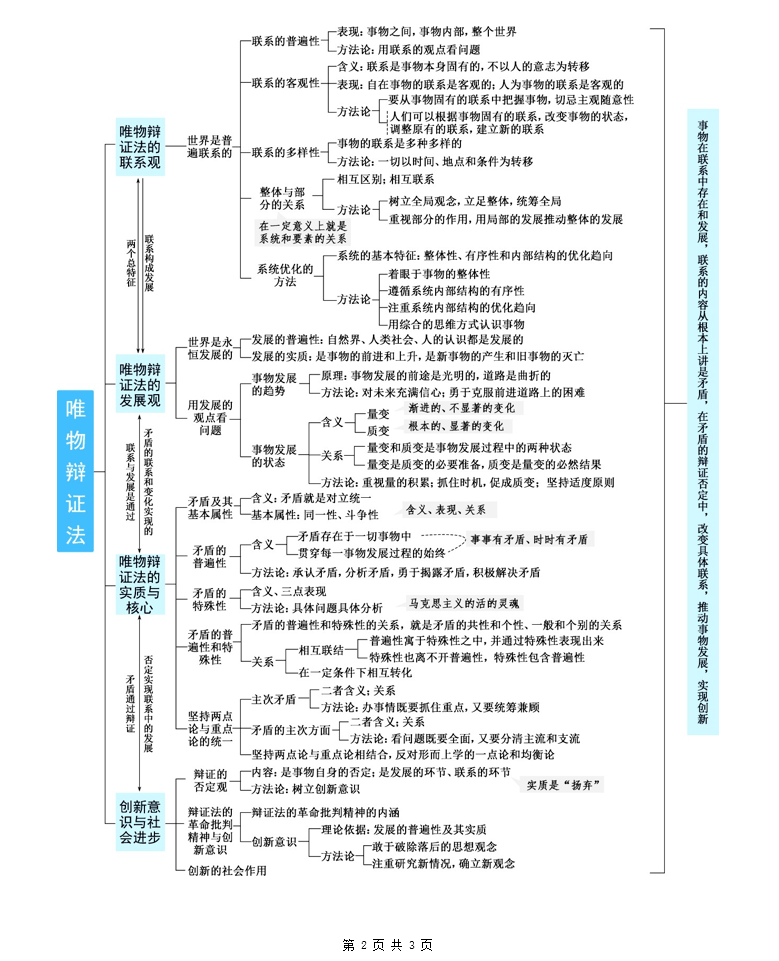 高中政治基礎知識 體系思維導圖,清晰明白!