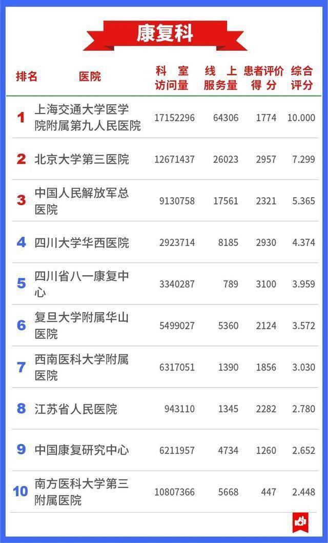 医疗|7409万人的看病经验，总结出这张“医院榜单”