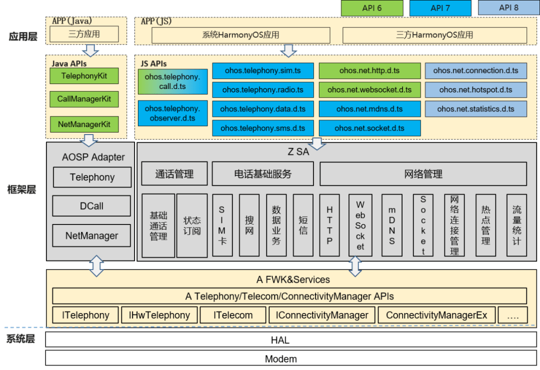 华为鸿蒙 HarmonyOS API Version 7 版本发布