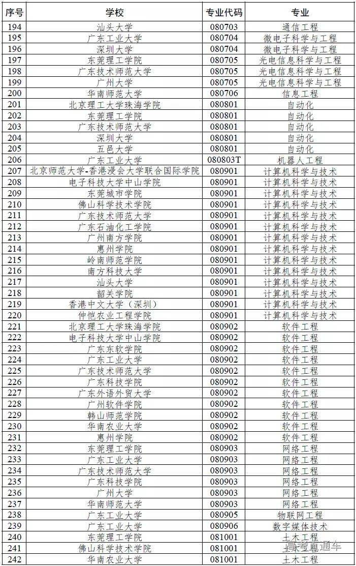 广东|权威！多省一流本科专业名单出炉，今年考上赚了！明年要涨分？