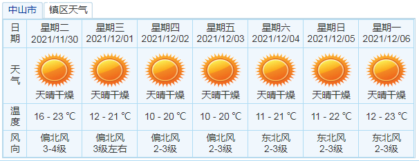 中山未来7天具体天气预报 30日受新一股冷空气影响 北风加大,气温下降