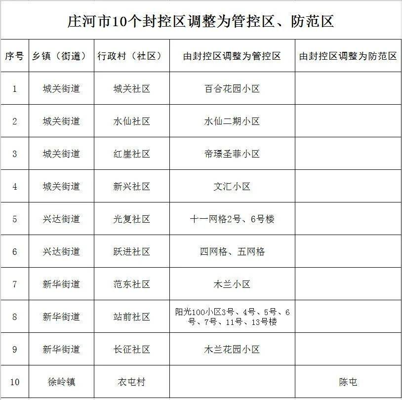 防范|刚刚，庄河发布通告