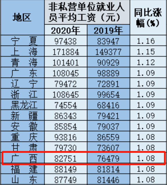 廣西平均工資出爐,你達標了嗎?