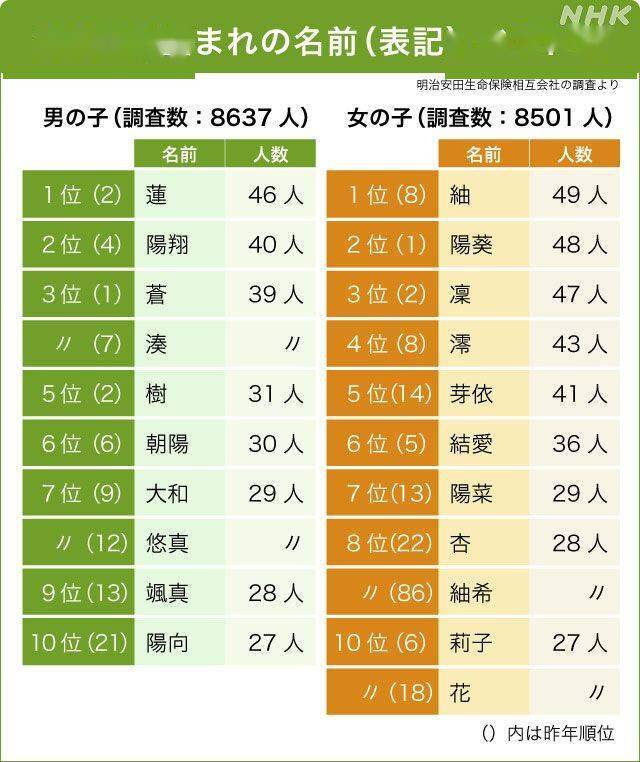 日媒：日本今年新生兒取名，用「紬」和「蓮」最多 國際 第1張