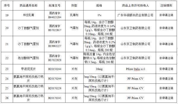 方面|这些“常用药”被注销，你家可能也有